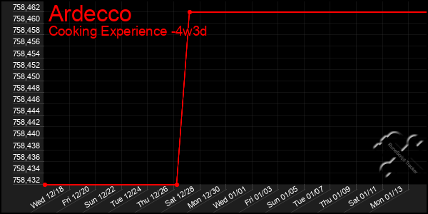 Last 31 Days Graph of Ardecco