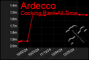 Total Graph of Ardecco