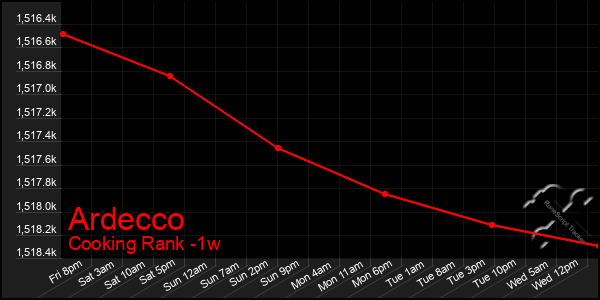 Last 7 Days Graph of Ardecco