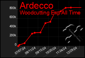 Total Graph of Ardecco