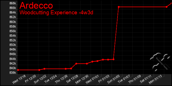 Last 31 Days Graph of Ardecco