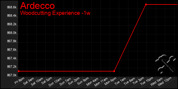 Last 7 Days Graph of Ardecco