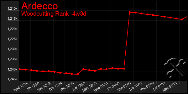 Last 31 Days Graph of Ardecco