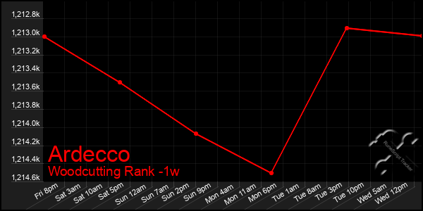 Last 7 Days Graph of Ardecco