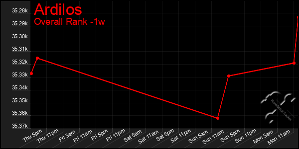 1 Week Graph of Ardilos