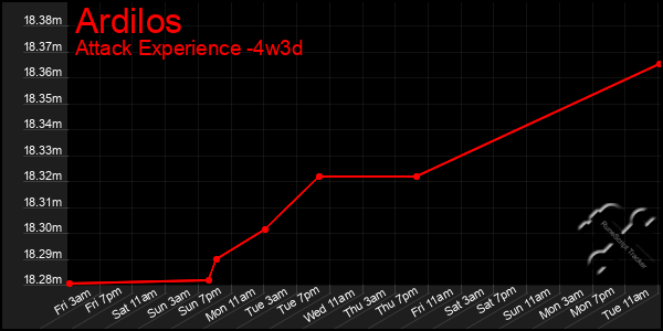 Last 31 Days Graph of Ardilos