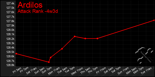 Last 31 Days Graph of Ardilos