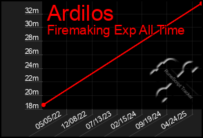 Total Graph of Ardilos