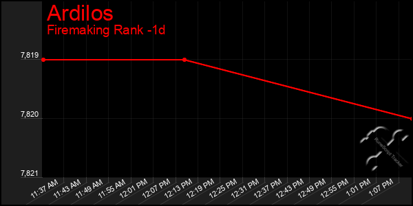 Last 24 Hours Graph of Ardilos