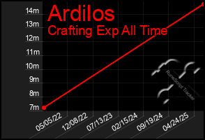 Total Graph of Ardilos