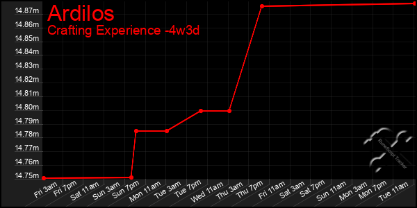 Last 31 Days Graph of Ardilos