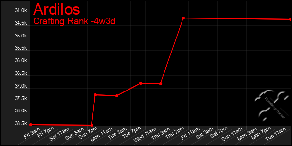 Last 31 Days Graph of Ardilos