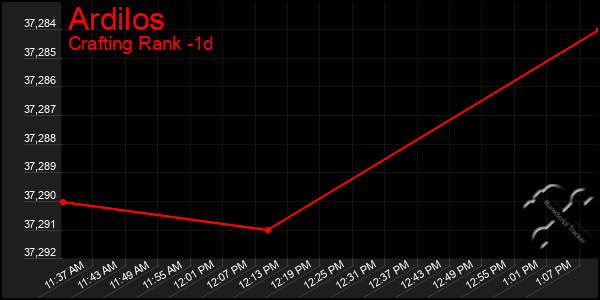 Last 24 Hours Graph of Ardilos