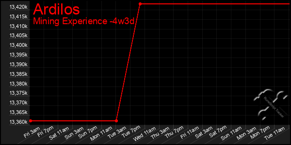 Last 31 Days Graph of Ardilos