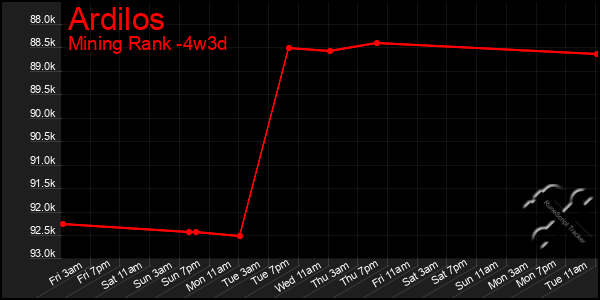 Last 31 Days Graph of Ardilos