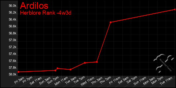 Last 31 Days Graph of Ardilos