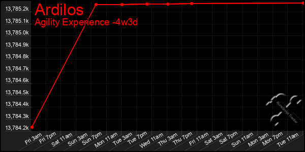 Last 31 Days Graph of Ardilos