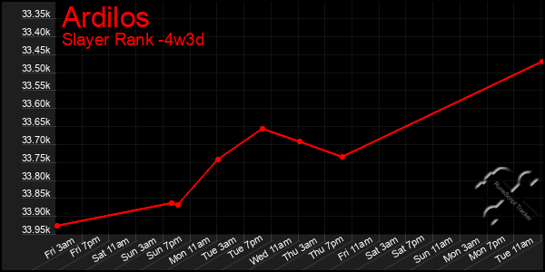 Last 31 Days Graph of Ardilos