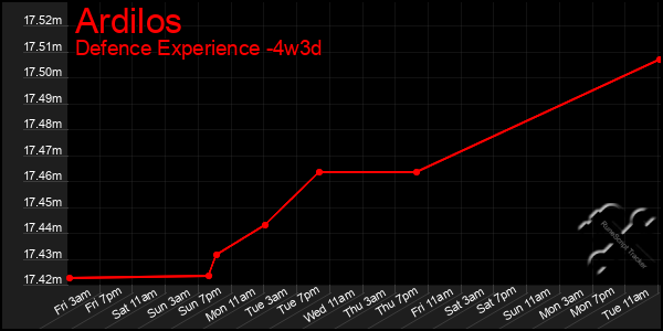 Last 31 Days Graph of Ardilos
