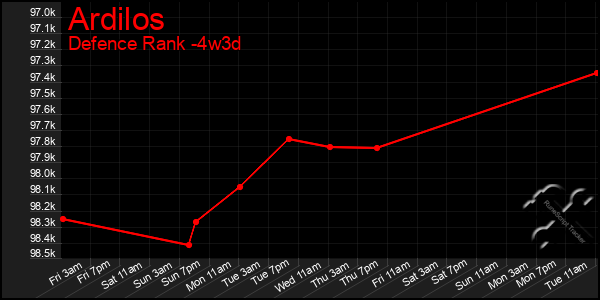 Last 31 Days Graph of Ardilos