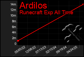 Total Graph of Ardilos