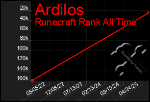Total Graph of Ardilos