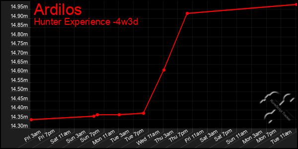Last 31 Days Graph of Ardilos