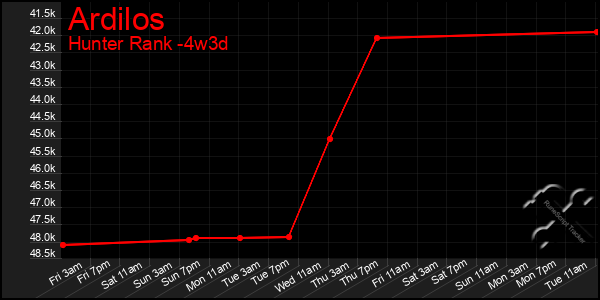 Last 31 Days Graph of Ardilos