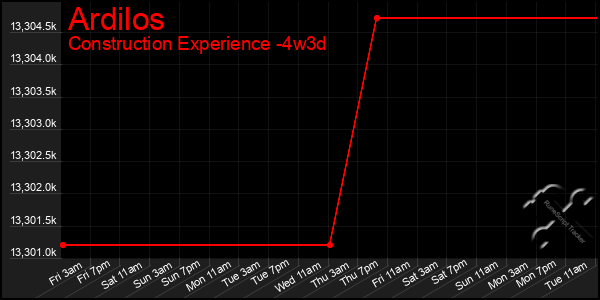 Last 31 Days Graph of Ardilos