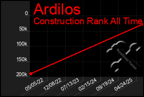 Total Graph of Ardilos