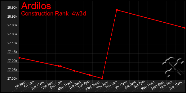 Last 31 Days Graph of Ardilos