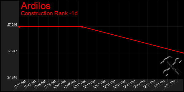 Last 24 Hours Graph of Ardilos