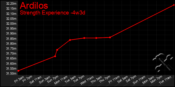 Last 31 Days Graph of Ardilos