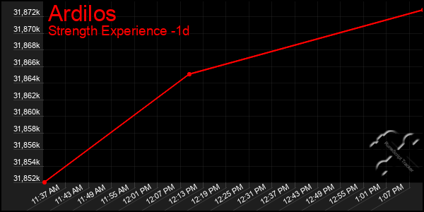 Last 24 Hours Graph of Ardilos