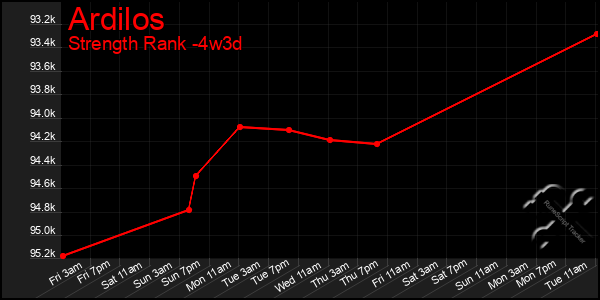 Last 31 Days Graph of Ardilos