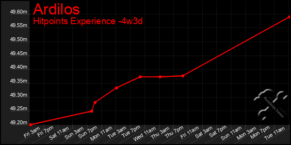 Last 31 Days Graph of Ardilos