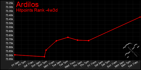 Last 31 Days Graph of Ardilos
