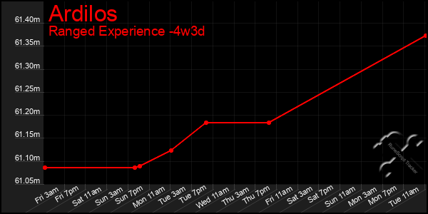 Last 31 Days Graph of Ardilos