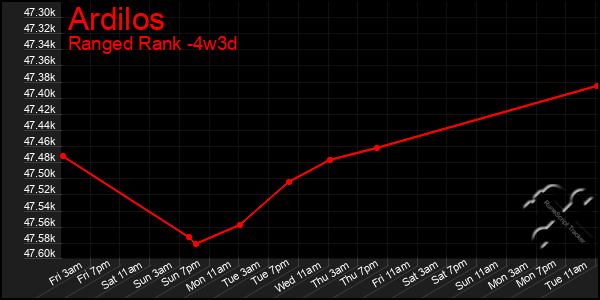 Last 31 Days Graph of Ardilos