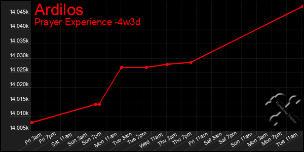 Last 31 Days Graph of Ardilos