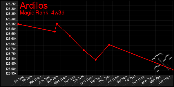 Last 31 Days Graph of Ardilos