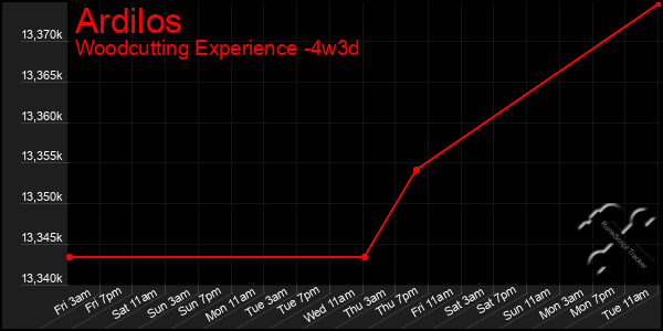 Last 31 Days Graph of Ardilos