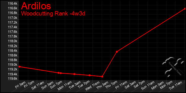 Last 31 Days Graph of Ardilos