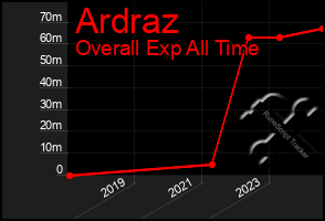 Total Graph of Ardraz