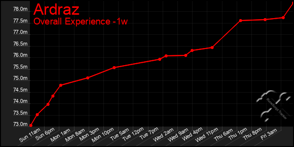 Last 7 Days Graph of Ardraz