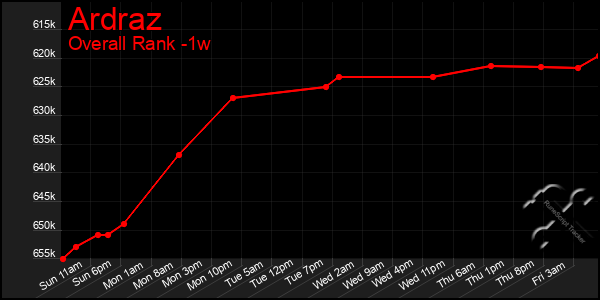 Last 7 Days Graph of Ardraz