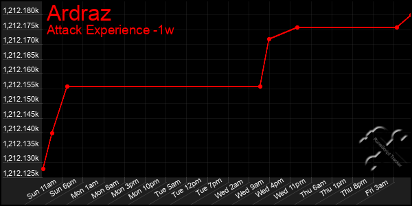 Last 7 Days Graph of Ardraz