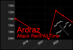 Total Graph of Ardraz