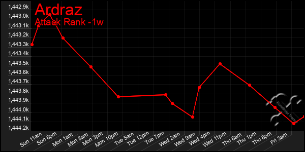 Last 7 Days Graph of Ardraz