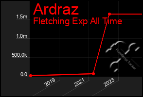 Total Graph of Ardraz